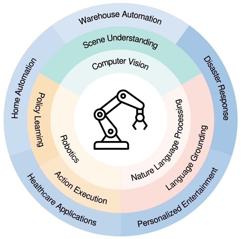 Bridging Language And Action A Survey Of Language Conditioned Robot Manipulation Oier Mees