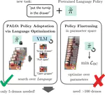 Policy Adaptation via Language Optimization: Decomposing Tasks for Few-Shot Imitation