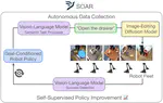 Autonomous Improvement of Instruction Following Skills via Foundation Models